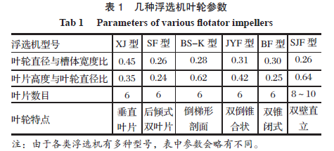 浮选机叶轮参数